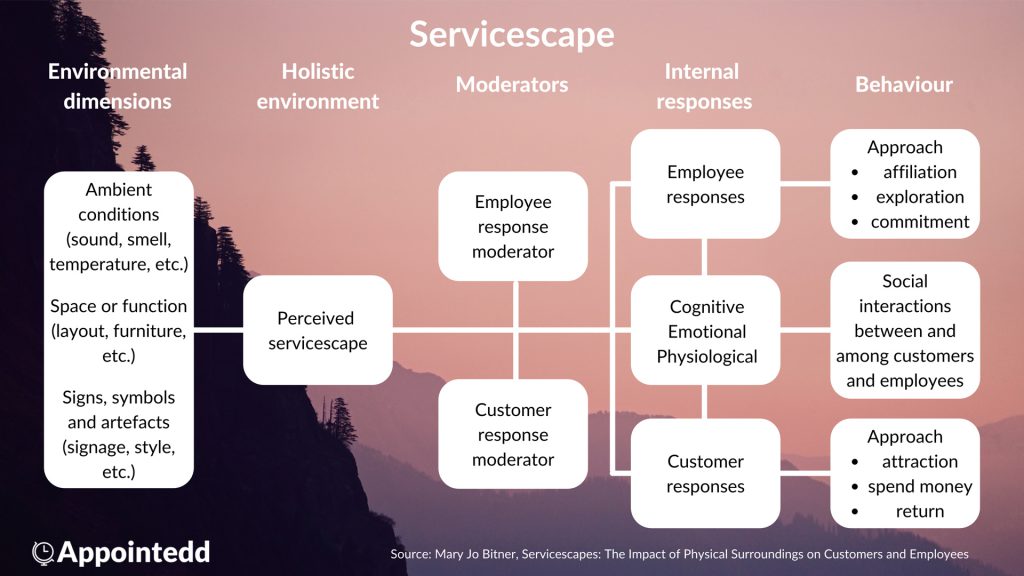 Servicescape model