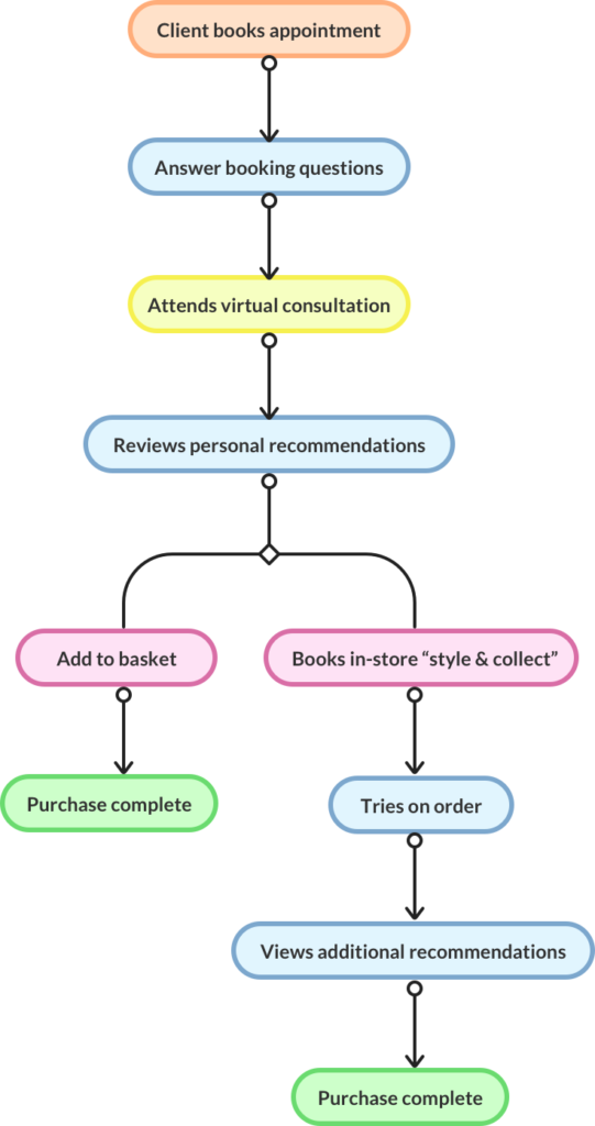 example retail booking flow