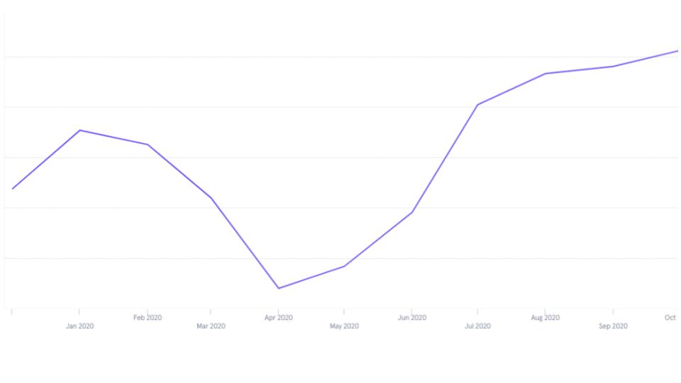 Bookings trendline 2020