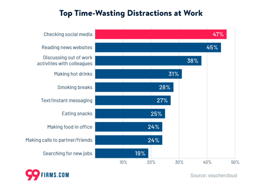 top time waisting distractions at work